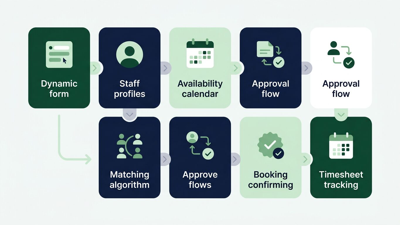 Infographic showing a step-by-step workflow for how employers request temporary staff efficiently.