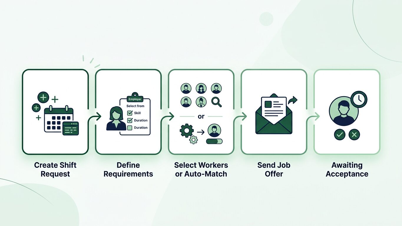 Infographic showing a workflow for how employers submit shift requests and manage temporary worker bookings.